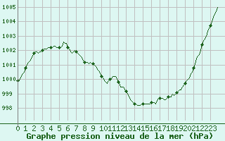 Courbe de la pression atmosphrique pour Horrues (Be)