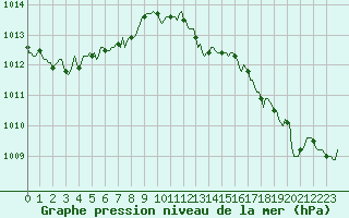 Courbe de la pression atmosphrique pour Vanclans (25)