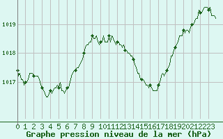 Courbe de la pression atmosphrique pour Brion (38)