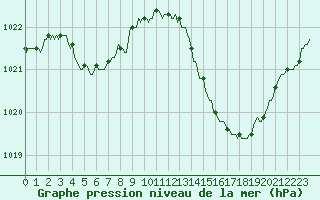 Courbe de la pression atmosphrique pour La Poblachuela (Esp)