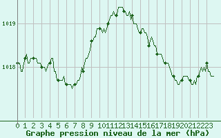 Courbe de la pression atmosphrique pour Saint-Georges-d