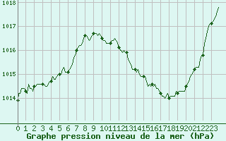 Courbe de la pression atmosphrique pour Castellbell i el Vilar (Esp)