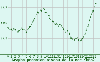 Courbe de la pression atmosphrique pour Sant Quint - La Boria (Esp)