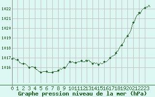 Courbe de la pression atmosphrique pour Hd-Bazouges (35)