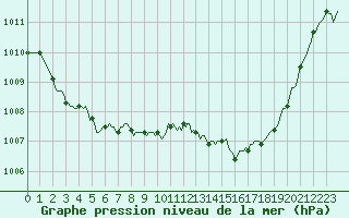 Courbe de la pression atmosphrique pour Saint-Julien-en-Quint (26)