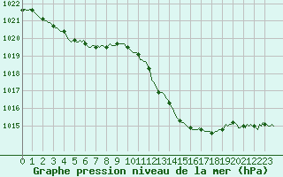 Courbe de la pression atmosphrique pour Recoubeau (26)