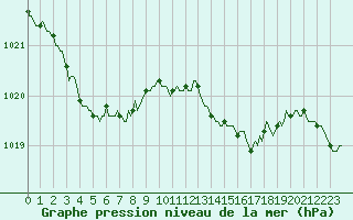 Courbe de la pression atmosphrique pour Neufchtel-Hardelot (62)