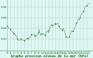 Courbe de la pression atmosphrique pour Grasque (13)