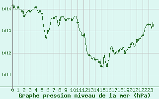 Courbe de la pression atmosphrique pour Tour-en-Sologne (41)