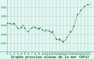 Courbe de la pression atmosphrique pour Selonnet (04)