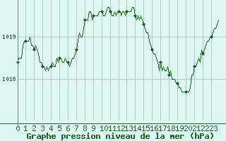 Courbe de la pression atmosphrique pour Blois-l