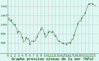 Courbe de la pression atmosphrique pour Aniane (34)