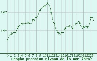 Courbe de la pression atmosphrique pour Chne-Lglise (Be)