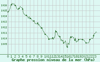 Courbe de la pression atmosphrique pour Noyarey (38)