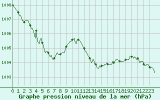 Courbe de la pression atmosphrique pour Le Luc (83)