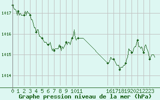 Courbe de la pression atmosphrique pour Champtercier (04)