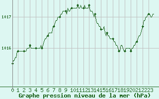Courbe de la pression atmosphrique pour Bulson (08)