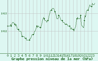 Courbe de la pression atmosphrique pour Cerisiers (89)