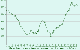 Courbe de la pression atmosphrique pour Recoubeau (26)