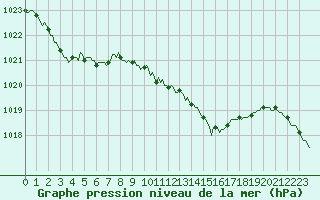 Courbe de la pression atmosphrique pour Anse (69)