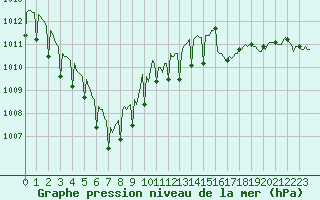 Courbe de la pression atmosphrique pour Lagny-sur-Marne (77)