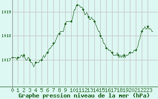 Courbe de la pression atmosphrique pour Berson (33)