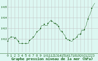 Courbe de la pression atmosphrique pour Jan (Esp)