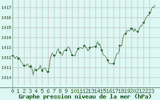 Courbe de la pression atmosphrique pour Pinsot (38)