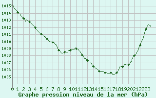 Courbe de la pression atmosphrique pour Lagarrigue (81)