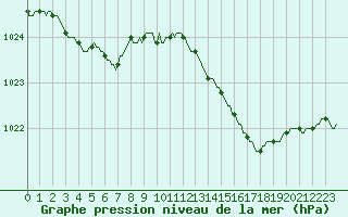 Courbe de la pression atmosphrique pour Saint-Mdard-d