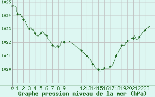 Courbe de la pression atmosphrique pour Saint-Antonin-du-Var (83)