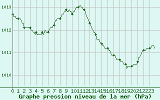 Courbe de la pression atmosphrique pour Muirancourt (60)