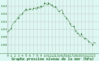 Courbe de la pression atmosphrique pour Chatelaillon-Plage (17)
