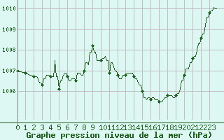 Courbe de la pression atmosphrique pour La Baeza (Esp)