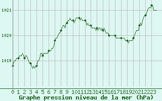 Courbe de la pression atmosphrique pour Saint-Jean-de-Vedas (34)