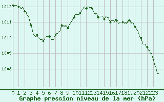 Courbe de la pression atmosphrique pour Herhet (Be)