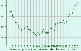 Courbe de la pression atmosphrique pour Besse-sur-Issole (83)