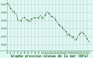 Courbe de la pression atmosphrique pour Sallanches (74)