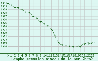 Courbe de la pression atmosphrique pour Saint-Philbert-sur-Risle (Le Rossignol) (27)