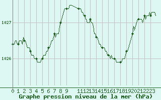 Courbe de la pression atmosphrique pour Pouzauges (85)