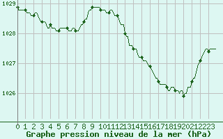 Courbe de la pression atmosphrique pour Thorigny (85)