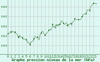 Courbe de la pression atmosphrique pour Bellefontaine (88)