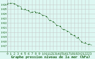 Courbe de la pression atmosphrique pour Thorigny (85)