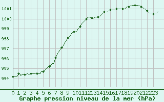 Courbe de la pression atmosphrique pour Faulx-les-Tombes (Be)
