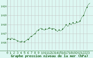 Courbe de la pression atmosphrique pour Berson (33)