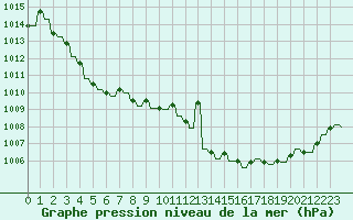 Courbe de la pression atmosphrique pour Verngues - Hameau de Cazan (13)