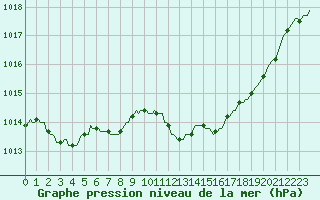 Courbe de la pression atmosphrique pour Boulc (26)