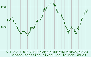 Courbe de la pression atmosphrique pour Trgueux (22)