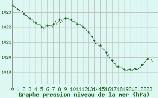 Courbe de la pression atmosphrique pour Herbault (41)