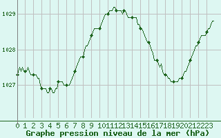 Courbe de la pression atmosphrique pour Vliermaal-Kortessem (Be)